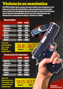 290819-06NAC-VIOLENCIA SE MAXIMIZA
